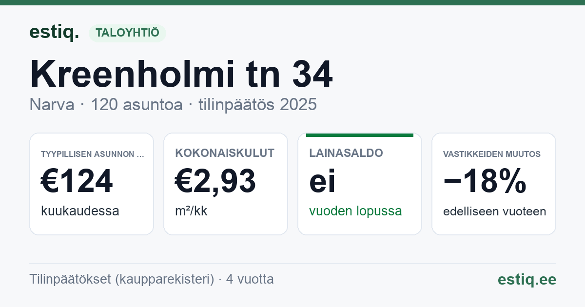 Narva linn, Kreenholmi tn 34 korteriühistu: tunnusluvut 2025 — tyypillinen asunto €124 / kk