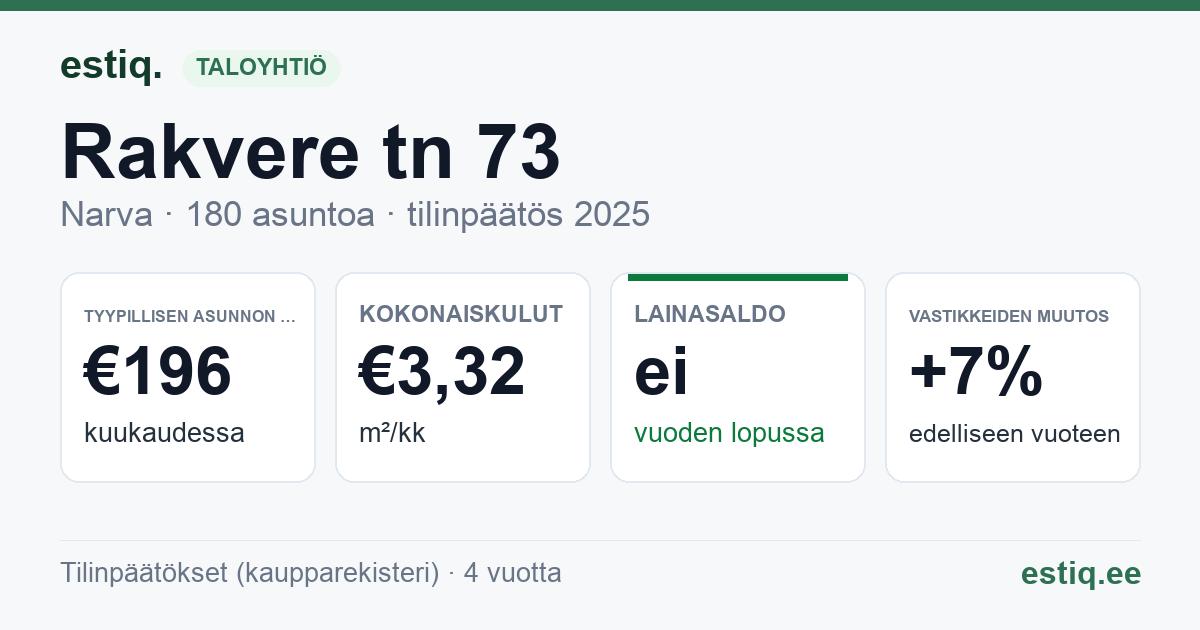 Narva linn, Rakvere tn 73 korteriühistu: tunnusluvut 2025 — tyypillinen asunto €196 / kk