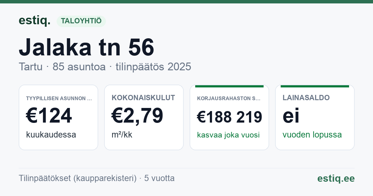 Tartu linn, Jalaka tn 56 korteriühistu: tunnusluvut 2025 — tyypillinen asunto €124 / kk