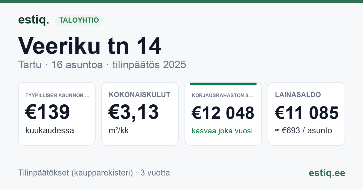 Tartu linn, Veeriku tn 14 korteriühistu: tunnusluvut 2025 — tyypillinen asunto €139 / kk