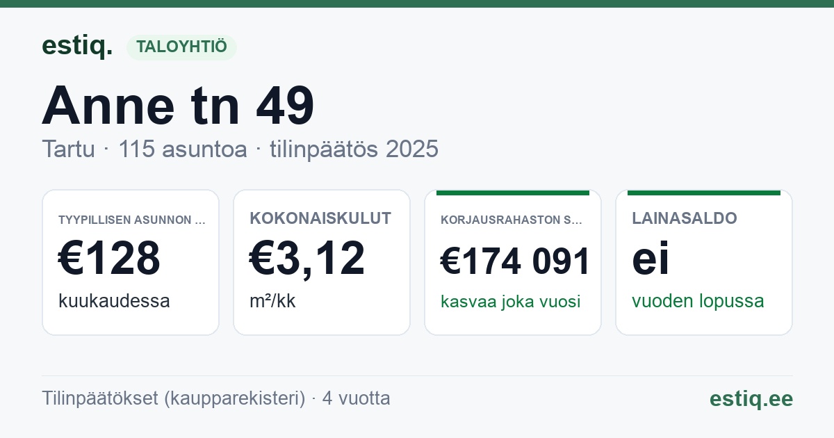 Tartu linn, Anne tn 49 korteriühistu: tunnusluvut 2025 — tyypillinen asunto €128 / kk