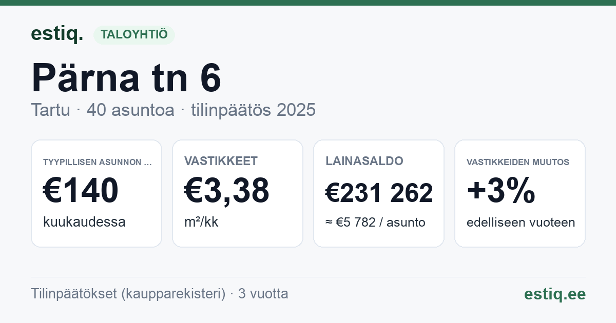 Tartu linn, Pärna tn 6 korteriühistu: tunnusluvut 2025 — tyypillinen asunto €140 / kk