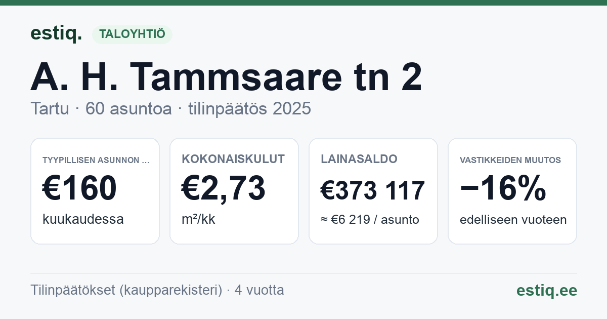 Tartu linn, A. H. Tammsaare tn 2 korteriühistu: tunnusluvut 2025 — tyypillinen asunto €160 / kk