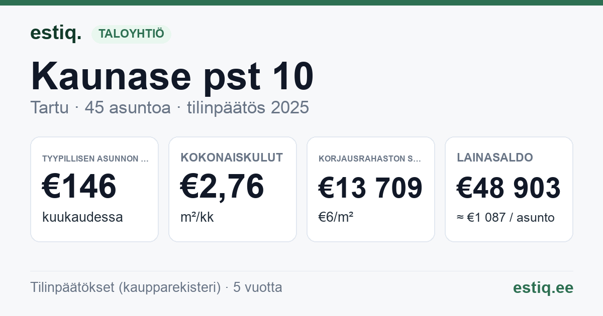 Tartu linn, Kaunase pst 10 korteriühistu: tunnusluvut 2025 — tyypillinen asunto €146 / kk