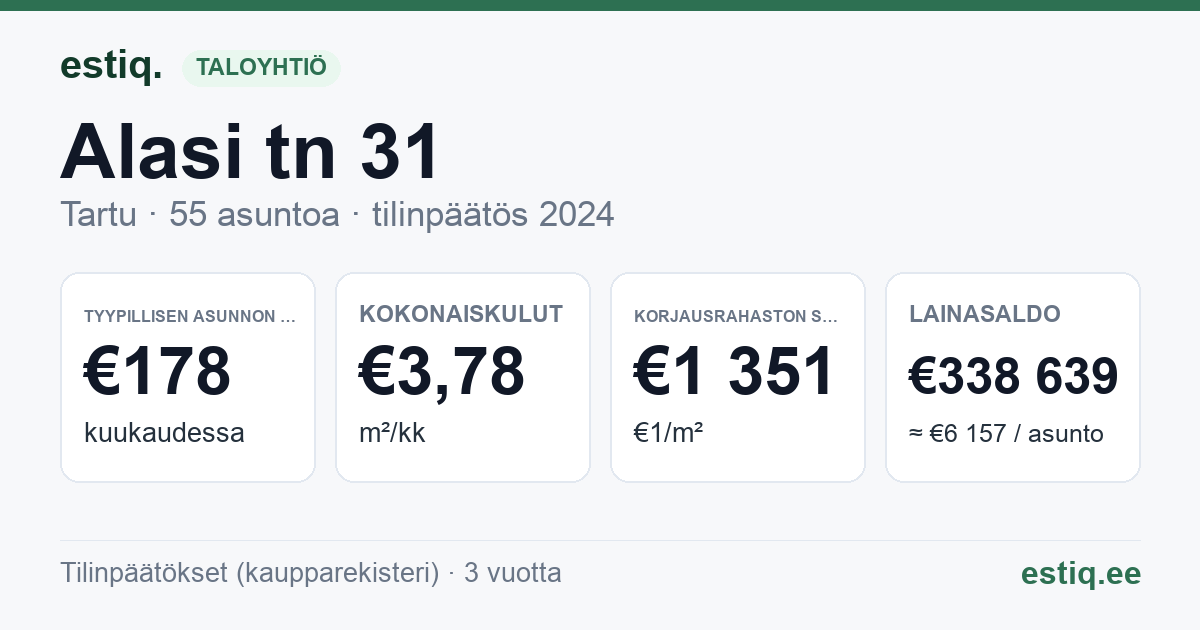 Tartu linn, Alasi tn 31 korteriühistu: tunnusluvut 2025 — tyypillinen asunto €171 / kk
