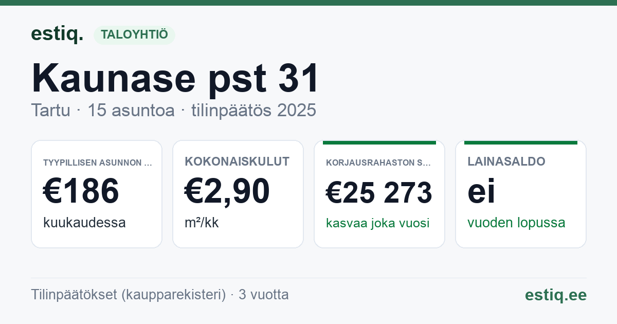 Tartu linn, Kaunase pst 31 korteriühistu: tunnusluvut 2025 — tyypillinen asunto €186 / kk