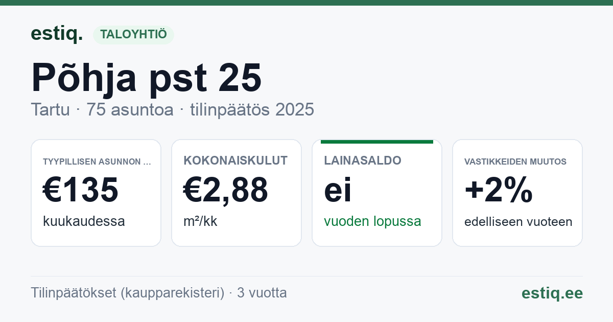 Tartu linn, Põhja pst 25 korteriühistu: tunnusluvut 2025 — tyypillinen asunto €135 / kk