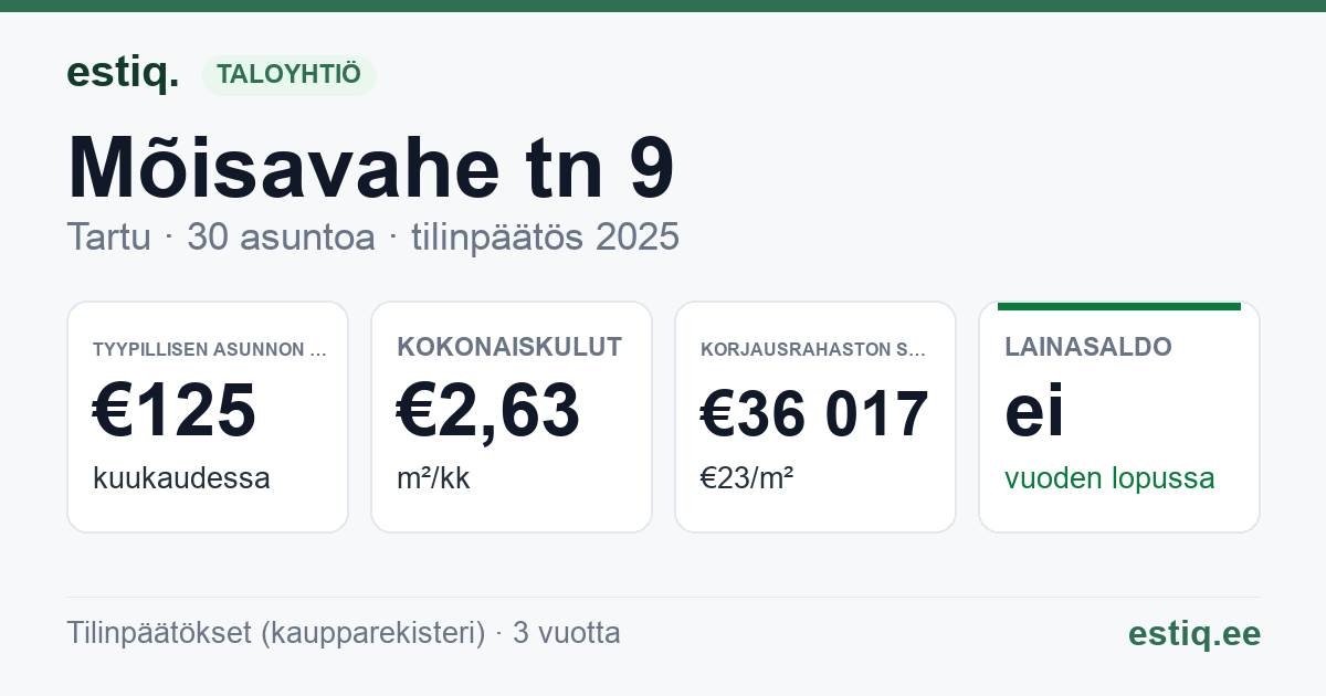 Tartu linn, Mõisavahe tn 9 korteriühistu: tunnusluvut 2025 — tyypillinen asunto €125 / kk