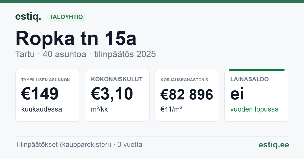 Tartu linn, Ropka tn 15a korteriühistu: tunnusluvut 2025 — tyypillinen asunto €149 / kk