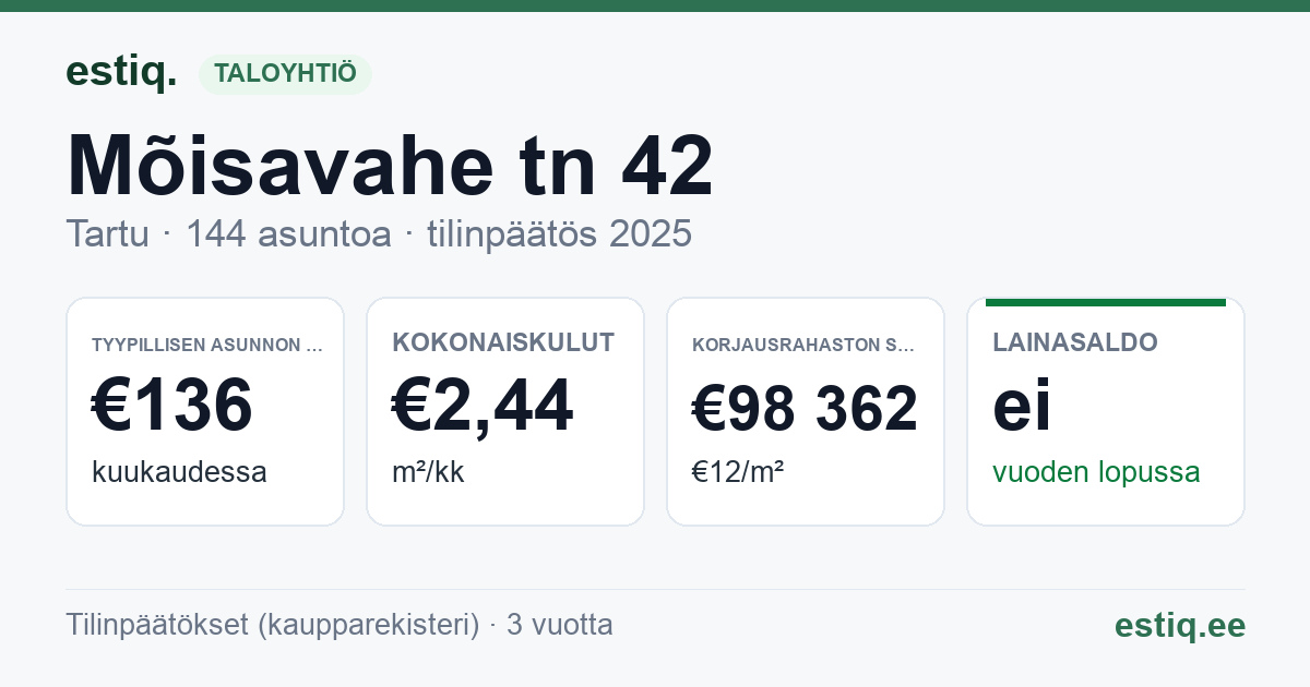Tartu linn, Mõisavahe tn 42 korteriühistu: tunnusluvut 2025 — tyypillinen asunto €136 / kk