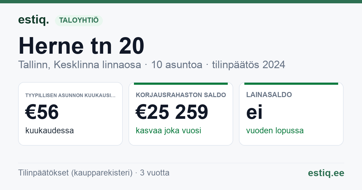Tallinn, Herne tn 20 // Magasini tn 18 korteriühistu: tunnusluvut 2024 — tyypillinen asunto €56 / kk