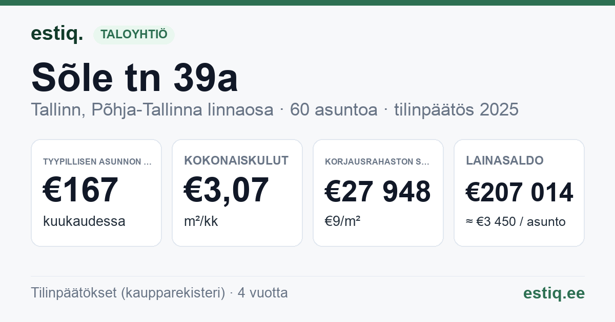 Tallinn, Sõle tn 39a korteriühistu: tunnusluvut 2025 — tyypillinen asunto €167 / kk