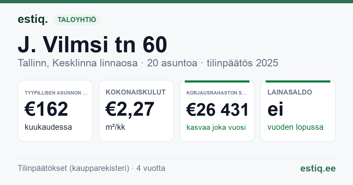 Tallinn, J. Vilmsi tn 60 korteriühistu: tunnusluvut 2025 — tyypillinen asunto €162 / kk