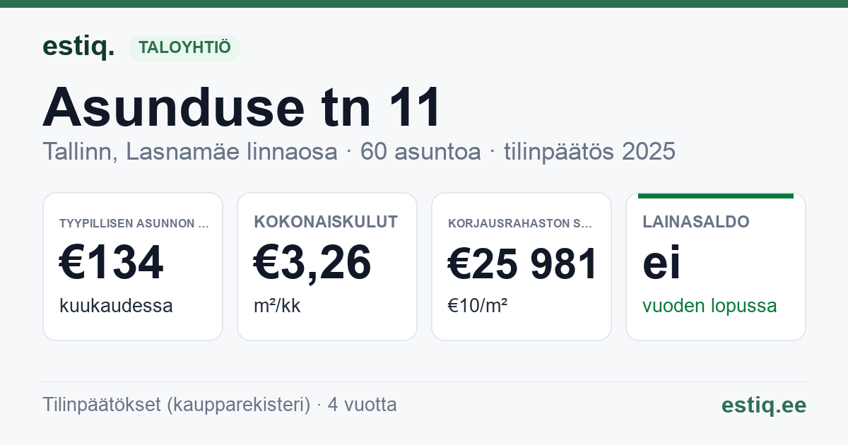 Tallinn, Asunduse tn 11 korteriühistu: tunnusluvut 2025 — tyypillinen asunto €134 / kk