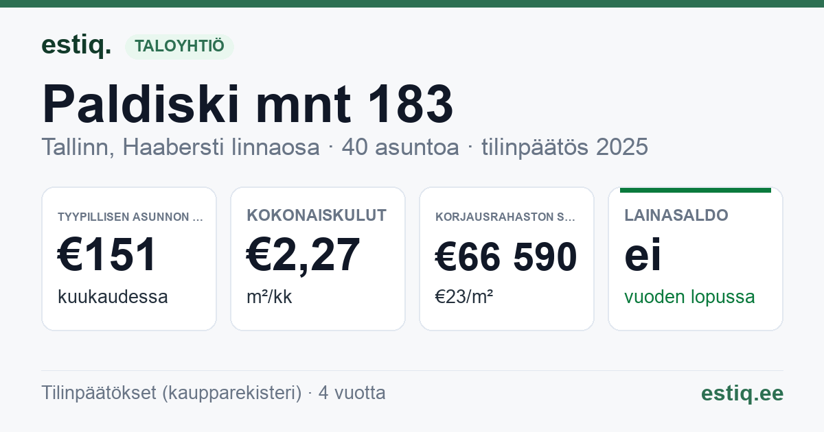 Tallinn, Paldiski mnt 183 korteriühistu: tunnusluvut 2025 — tyypillinen asunto €151 / kk
