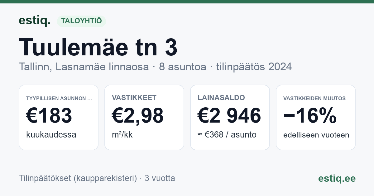 Tallinn, Tuulemäe tn 3 korteriühistu: tunnusluvut 2024 — tyypillinen asunto €183 / kk