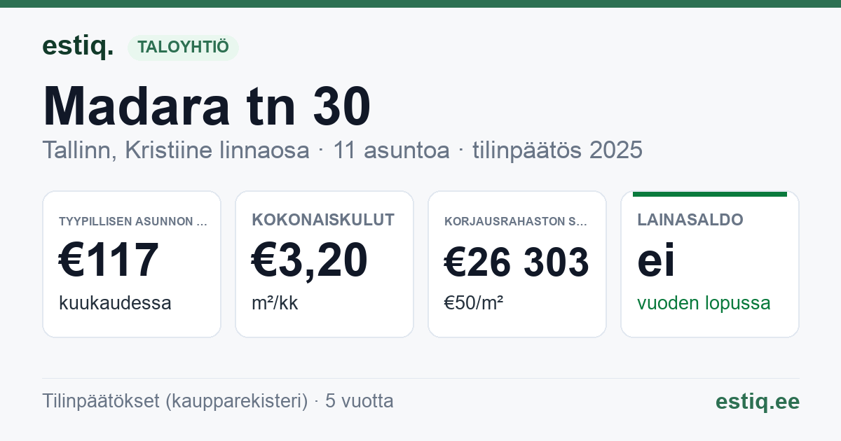 Tallinn, Madara tn 30 korteriühistu: tunnusluvut 2025 — tyypillinen asunto €117 / kk