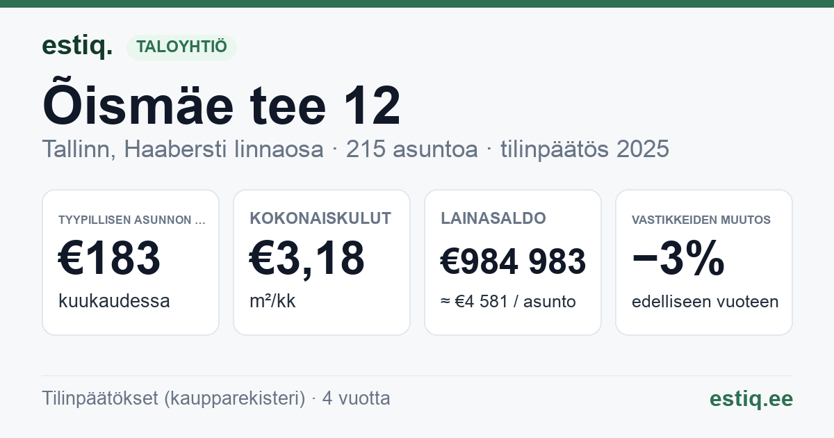 Tallinn, Õismäe tee 12 // 14 // 16 korteriühistu: tunnusluvut 2025 — tyypillinen asunto €183 / kk