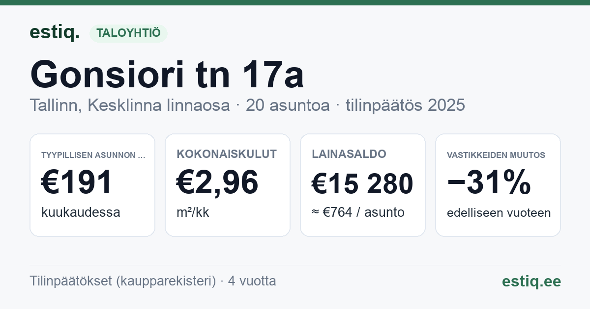 Tallinn, Gonsiori tn 17a korteriühistu: tunnusluvut 2025 — tyypillinen asunto €191 / kk