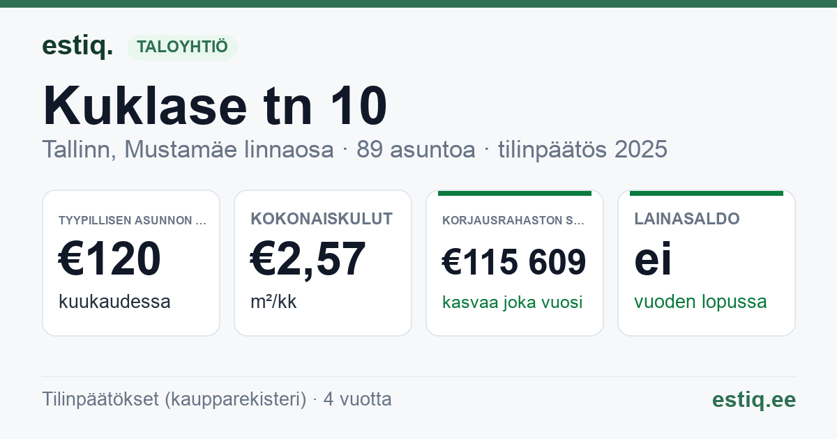 Tallinn, Kuklase tn 10 korteriühistu: tunnusluvut 2025 — tyypillinen asunto €120 / kk