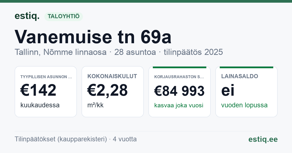Tallinn, Vanemuise tn 69a korteriühistu: tunnusluvut 2025 — tyypillinen asunto €142 / kk