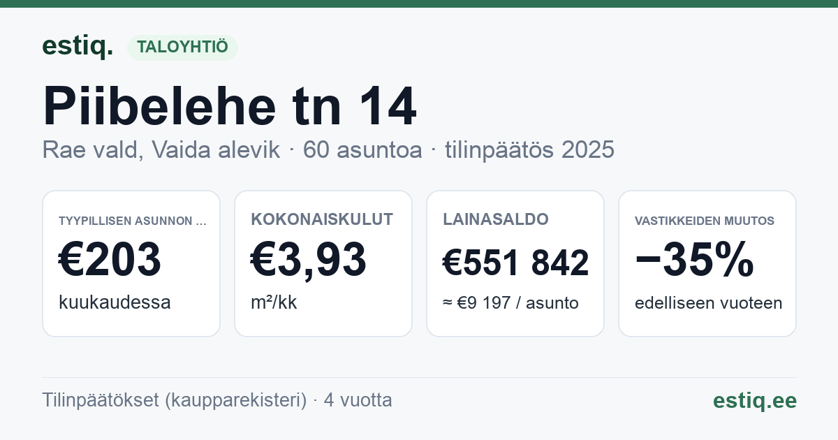 Rae vald, Vaida alevik, Piibelehe tn 14 korteriühistu: tunnusluvut 2025 — tyypillinen asunto €203 / kk