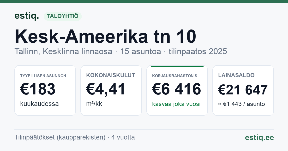 Tallinn, Kesk-Ameerika tn 10 korteriühistu: tunnusluvut 2025 — tyypillinen asunto €183 / kk