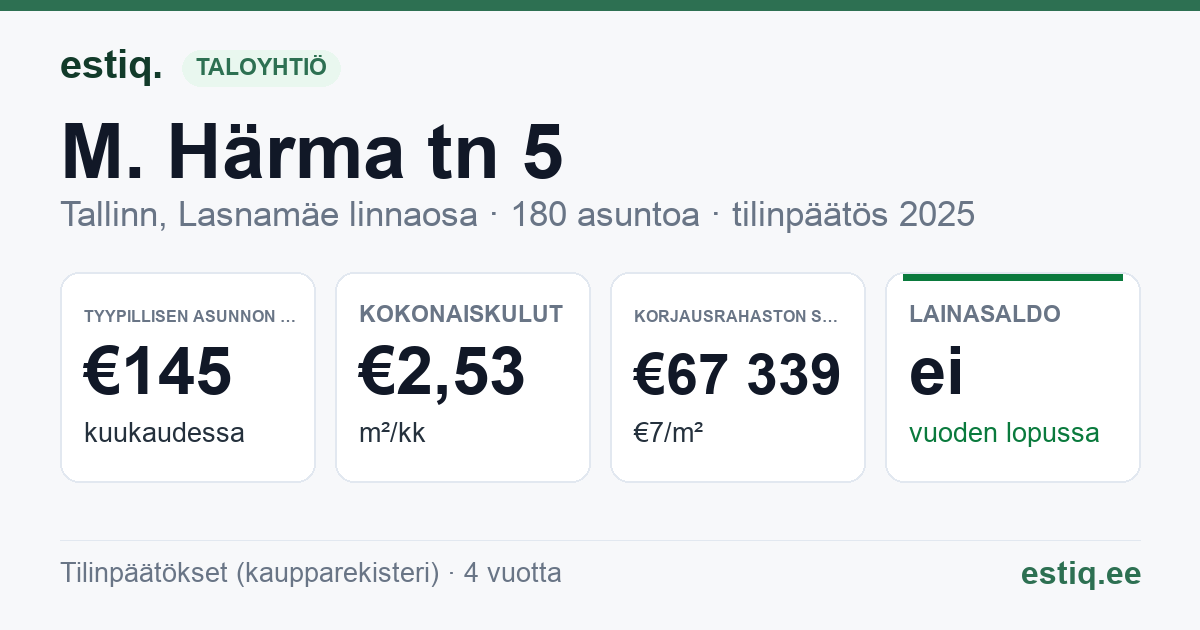 Tallinn, M. Härma tn 5 korteriühistu: tunnusluvut 2025 — tyypillinen asunto €145 / kk