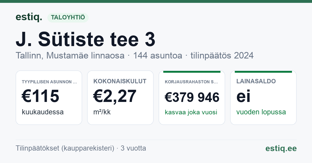 Tallinn, J. Sütiste tee 3 korteriühistu: tunnusluvut 2024 — tyypillinen asunto €115 / kk