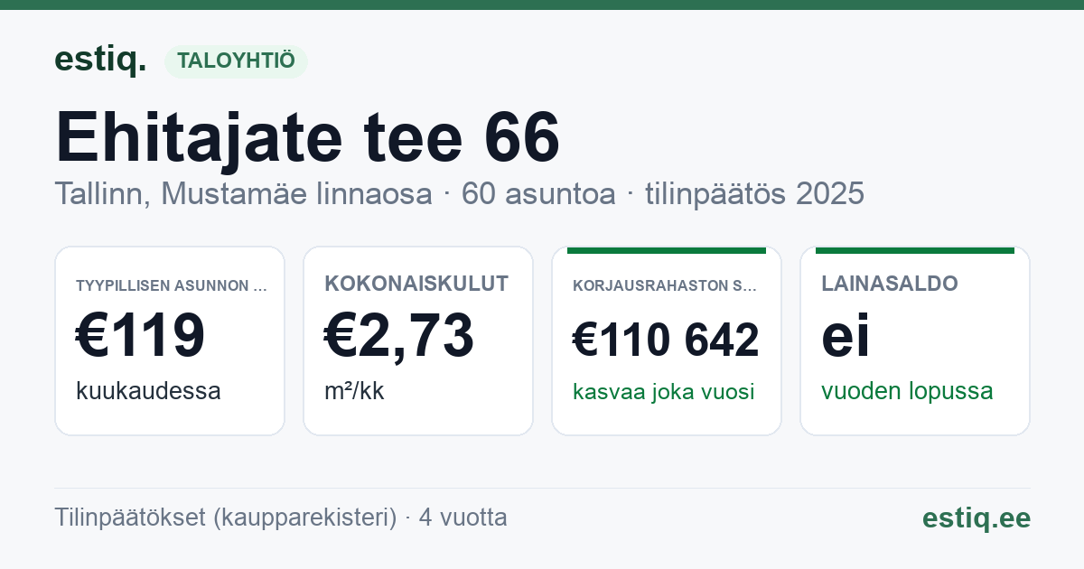 Tallinn, Ehitajate tee 66 korteriühistu: tunnusluvut 2025 — tyypillinen asunto €119 / kk