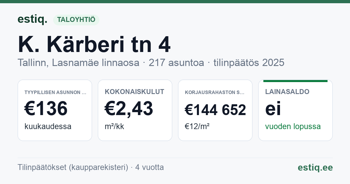 Tallinn, K. Kärberi tn 4 korteriühistu: tunnusluvut 2025 — tyypillinen asunto €136 / kk