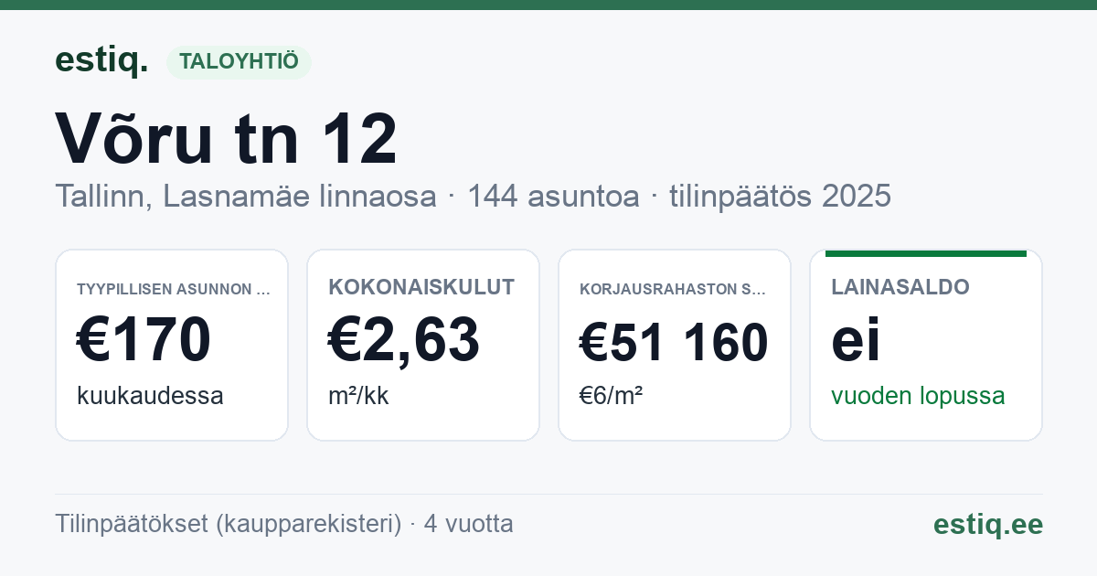Tallinn, Võru tn 12 korteriühistu: tunnusluvut 2025 — tyypillinen asunto €170 / kk