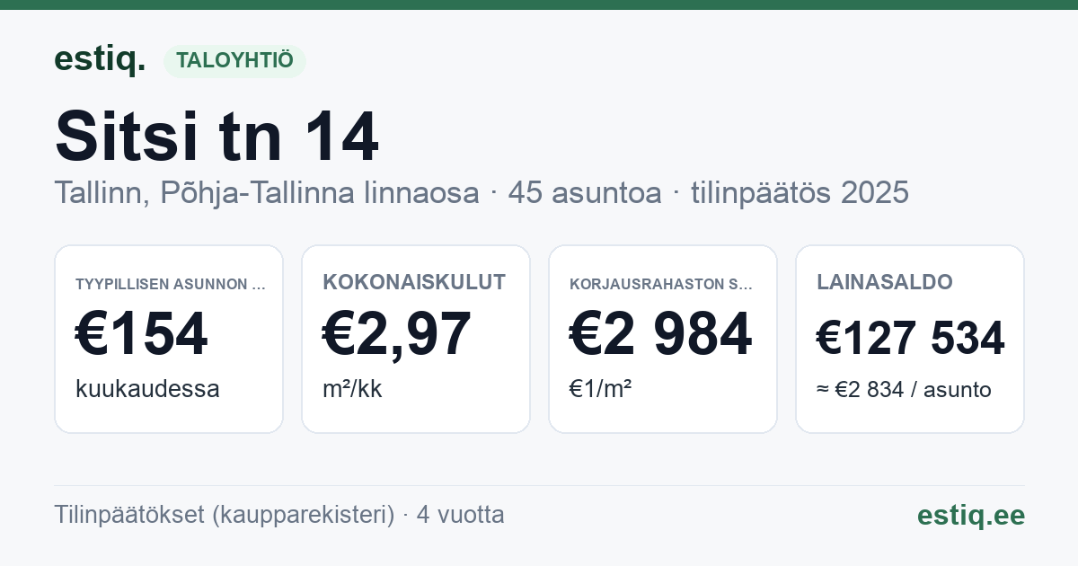 Tallinn, Sitsi tn 14 korteriühistu: tunnusluvut 2025 — tyypillinen asunto €154 / kk