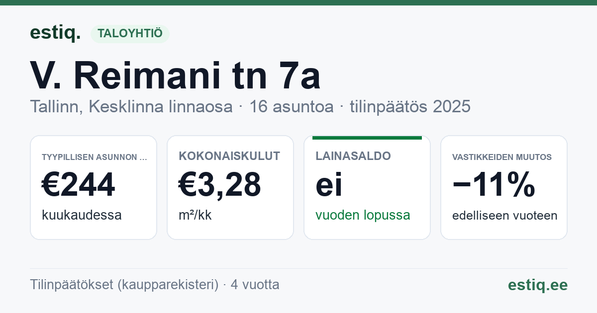 Tallinn, V. Reimani tn 7a korteriühistu: tunnusluvut 2025 — tyypillinen asunto €244 / kk