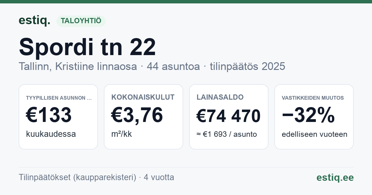 Tallinn, Spordi tn 22 korteriühistu: tunnusluvut 2025 — tyypillinen asunto €133 / kk
