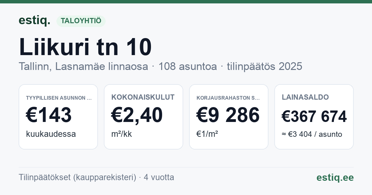 Tallinn, Liikuri tn 10 korteriühistu: tunnusluvut 2025 — tyypillinen asunto €143 / kk