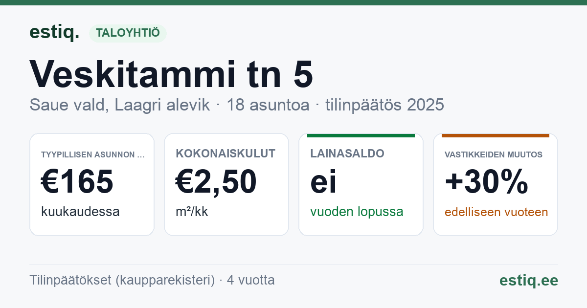 Saue vald, Laagri alevik, Veskitammi tn 5 korteriühistu: tunnusluvut 2025 — tyypillinen asunto €165 / kk
