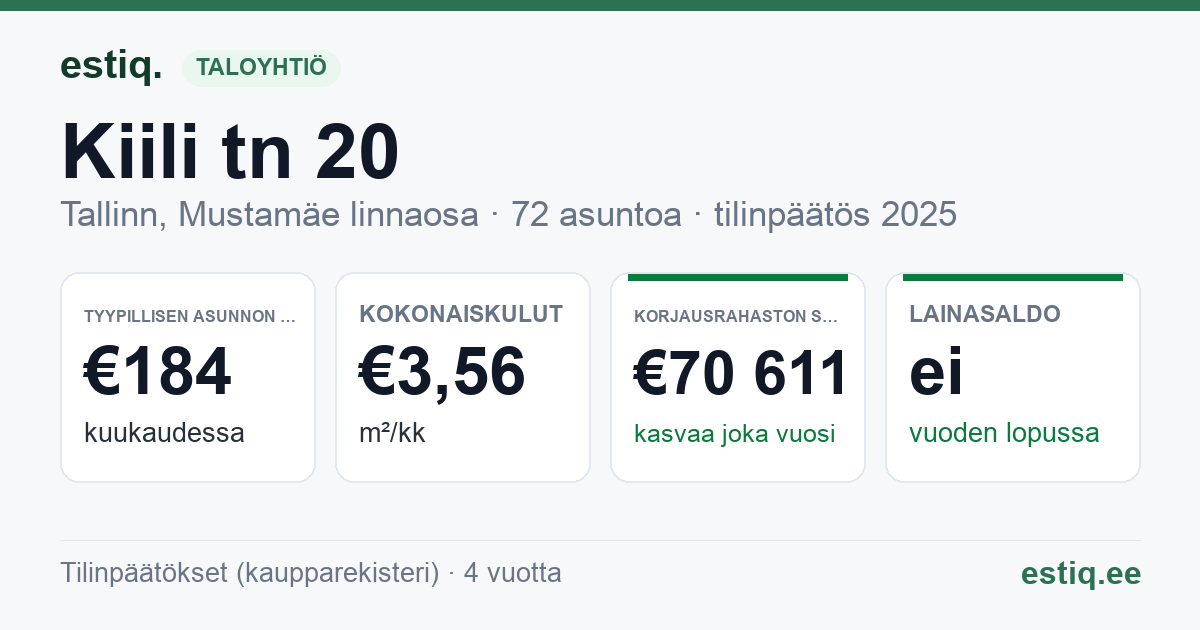 Tallinn, Kiili tn 20 korteriühistu: tunnusluvut 2025 — tyypillinen asunto €184 / kk