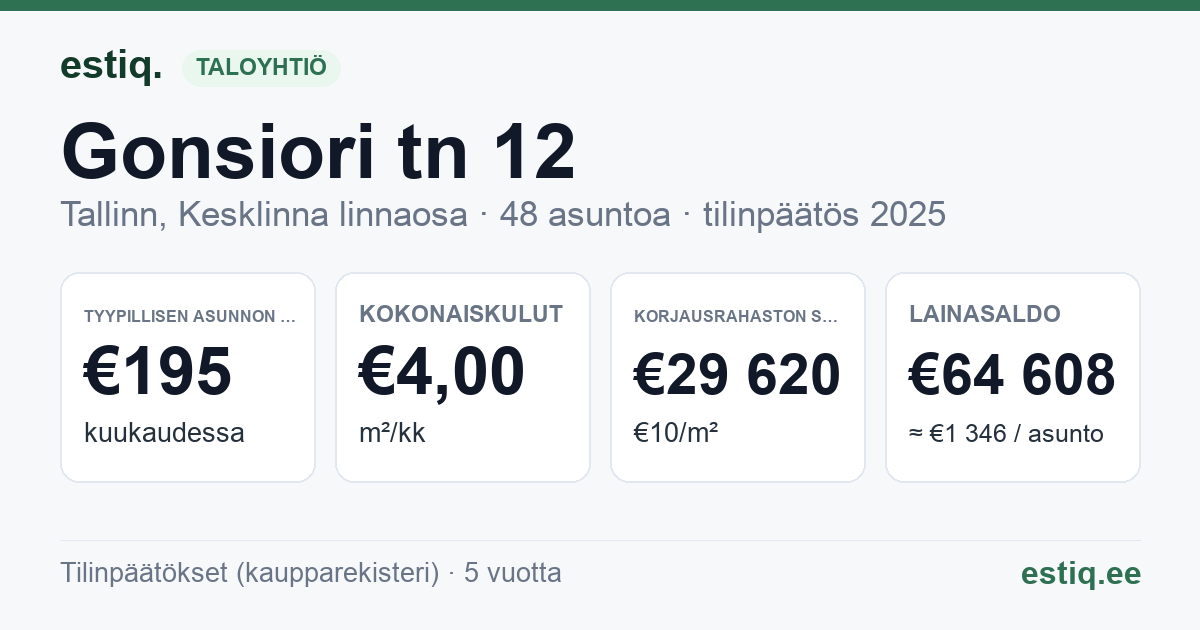 Tallinn, Gonsiori tn 12 // 12a korteriühistu: tunnusluvut 2025 — tyypillinen asunto €195 / kk