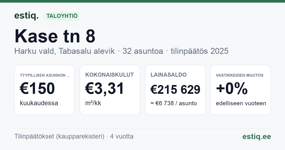 Harku vald, Tabasalu alevik, Kase tn 8 korteriühistu: tunnusluvut 2025 — tyypillinen asunto €150 / kk