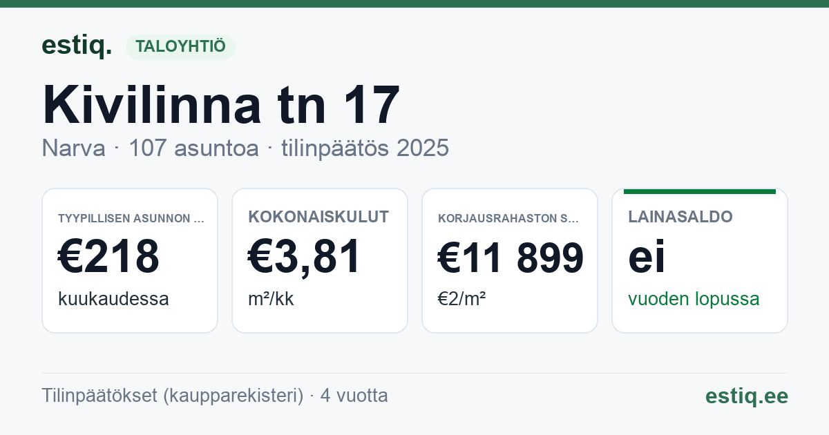 Narva linn, Kivilinna tn 17 korteriühistu: tunnusluvut 2025 — tyypillinen asunto €218 / kk