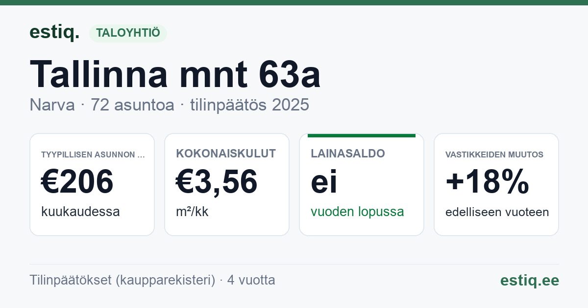 Narva linn, Tallinna mnt 63a korteriühistu: tunnusluvut 2025 — tyypillinen asunto €206 / kk