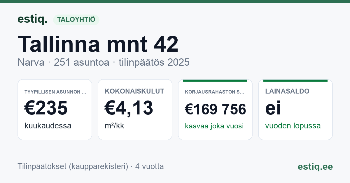 Narva linn, Tallinna mnt 42 korteriühistu: tunnusluvut 2025 — tyypillinen asunto €235 / kk