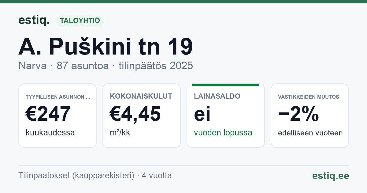 Narva linn, A. Puškini tn 19 korteriühistu: tunnusluvut 2025 — tyypillinen asunto €247 / kk