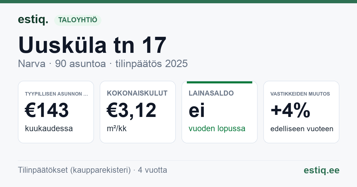 Narva linn, Uusküla tn 17 korteriühistu: tunnusluvut 2025 — tyypillinen asunto €143 / kk