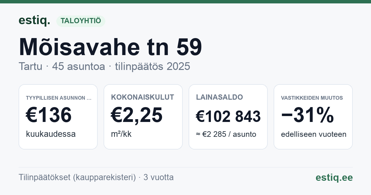 Tartu linn, Mõisavahe tn 59 korteriühistu: tunnusluvut 2025 — tyypillinen asunto €136 / kk