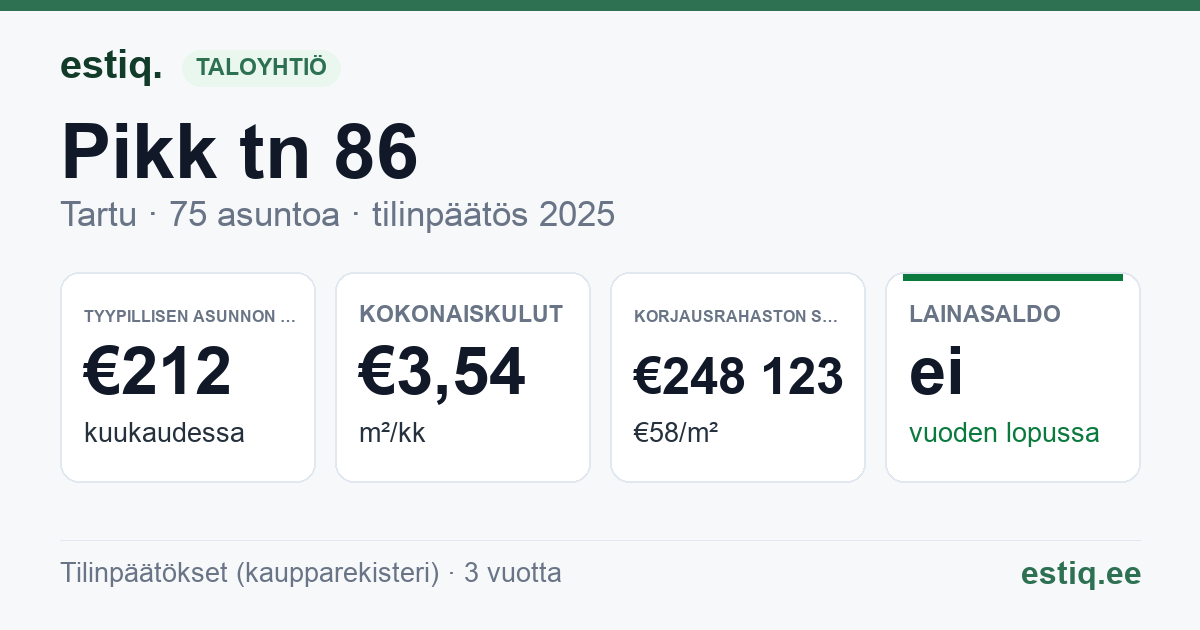 Tartu linn, Pikk tn 86 korteriühistu: tunnusluvut 2025 — tyypillinen asunto €212 / kk