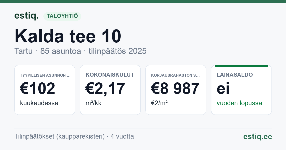 Tartu linn, Kalda tee 10 korteriühistu: tunnusluvut 2025 — tyypillinen asunto €102 / kk