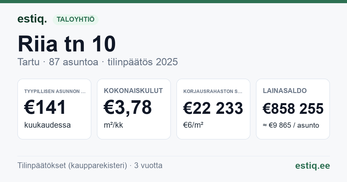 Tartu linn, Riia tn 10 korteriühistu: tunnusluvut 2025 — tyypillinen asunto €141 / kk