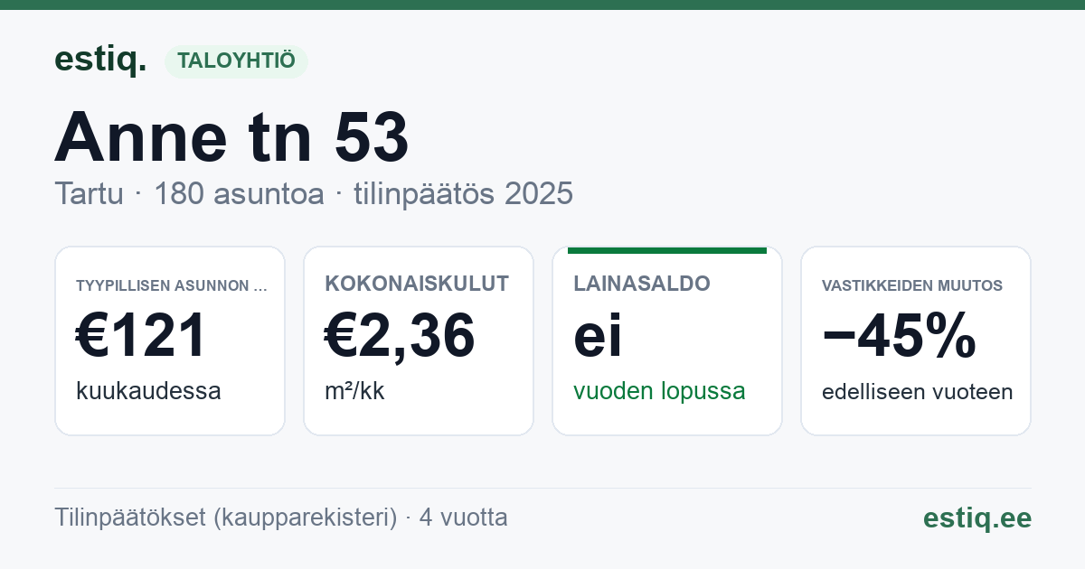 Tartu linn, Anne tn 53 korteriühistu: tunnusluvut 2025 — tyypillinen asunto €121 / kk
